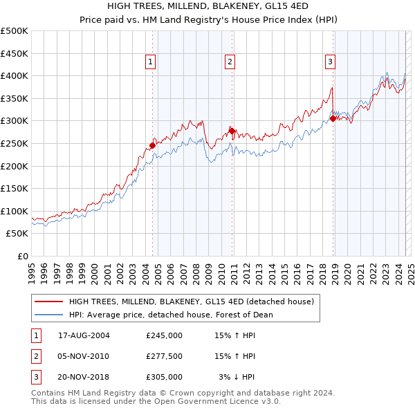 HIGH TREES, MILLEND, BLAKENEY, GL15 4ED: Price paid vs HM Land Registry's House Price Index