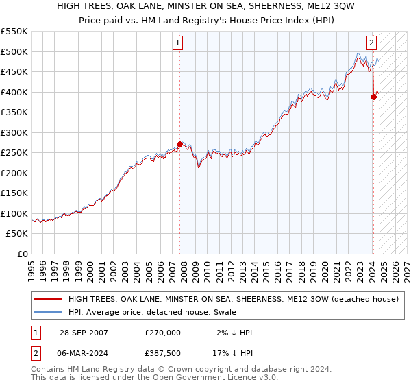 HIGH TREES, OAK LANE, MINSTER ON SEA, SHEERNESS, ME12 3QW: Price paid vs HM Land Registry's House Price Index