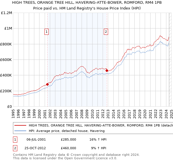 HIGH TREES, ORANGE TREE HILL, HAVERING-ATTE-BOWER, ROMFORD, RM4 1PB: Price paid vs HM Land Registry's House Price Index