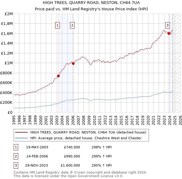 HIGH TREES, QUARRY ROAD, NESTON, CH64 7UA: Price paid vs HM Land Registry's House Price Index