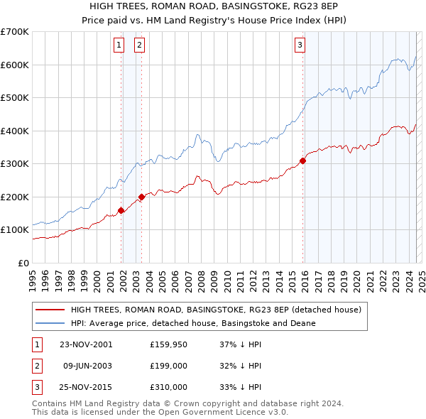 HIGH TREES, ROMAN ROAD, BASINGSTOKE, RG23 8EP: Price paid vs HM Land Registry's House Price Index