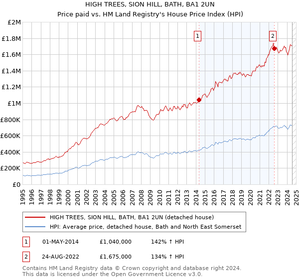 HIGH TREES, SION HILL, BATH, BA1 2UN: Price paid vs HM Land Registry's House Price Index