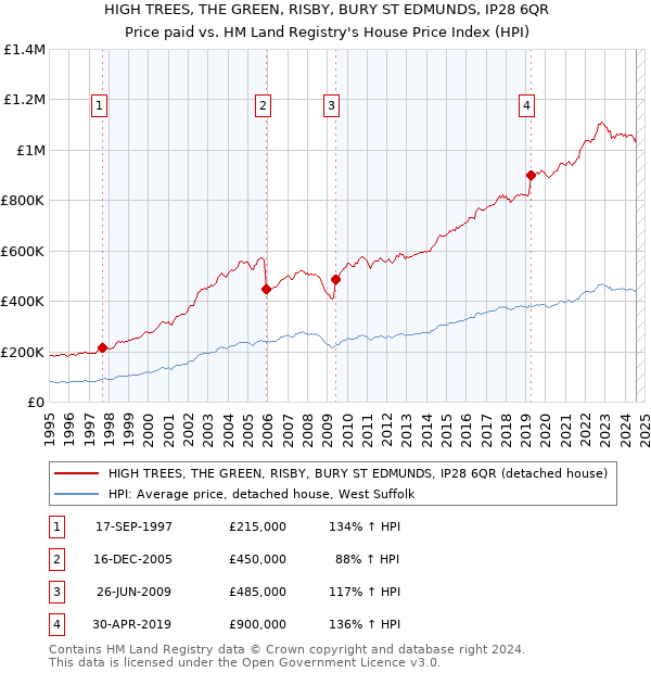 HIGH TREES, THE GREEN, RISBY, BURY ST EDMUNDS, IP28 6QR: Price paid vs HM Land Registry's House Price Index