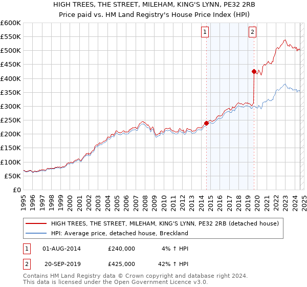 HIGH TREES, THE STREET, MILEHAM, KING'S LYNN, PE32 2RB: Price paid vs HM Land Registry's House Price Index