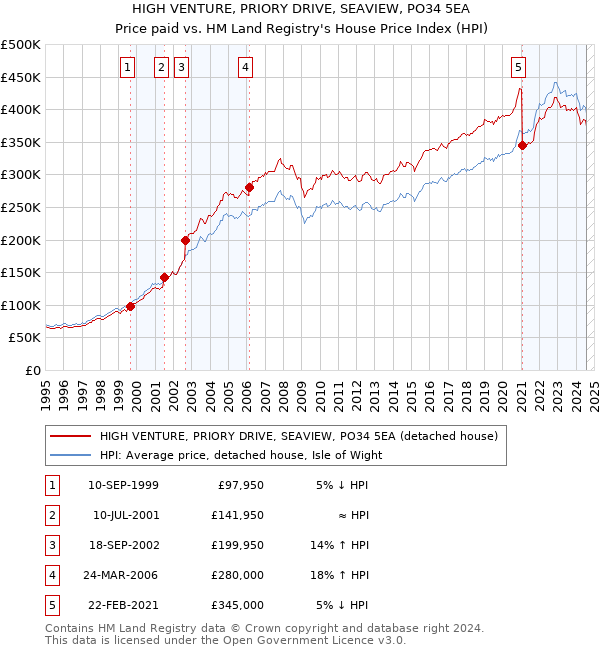 HIGH VENTURE, PRIORY DRIVE, SEAVIEW, PO34 5EA: Price paid vs HM Land Registry's House Price Index