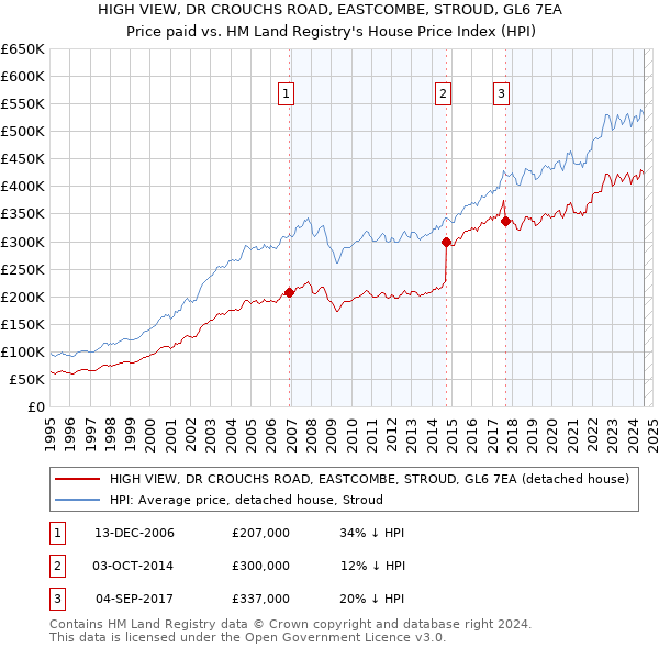 HIGH VIEW, DR CROUCHS ROAD, EASTCOMBE, STROUD, GL6 7EA: Price paid vs HM Land Registry's House Price Index