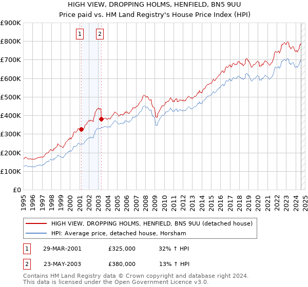 HIGH VIEW, DROPPING HOLMS, HENFIELD, BN5 9UU: Price paid vs HM Land Registry's House Price Index