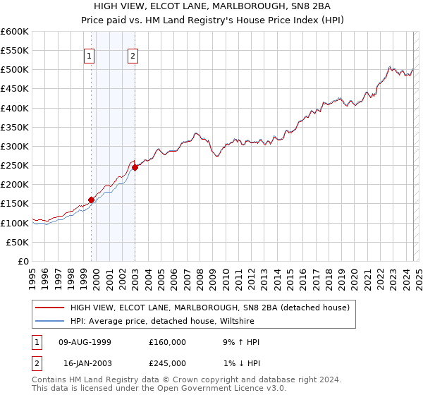 HIGH VIEW, ELCOT LANE, MARLBOROUGH, SN8 2BA: Price paid vs HM Land Registry's House Price Index