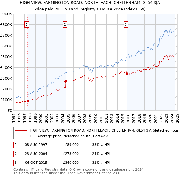 HIGH VIEW, FARMINGTON ROAD, NORTHLEACH, CHELTENHAM, GL54 3JA: Price paid vs HM Land Registry's House Price Index