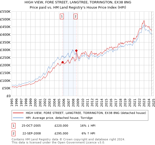 HIGH VIEW, FORE STREET, LANGTREE, TORRINGTON, EX38 8NG: Price paid vs HM Land Registry's House Price Index