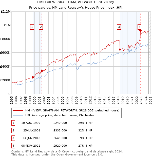 HIGH VIEW, GRAFFHAM, PETWORTH, GU28 0QE: Price paid vs HM Land Registry's House Price Index