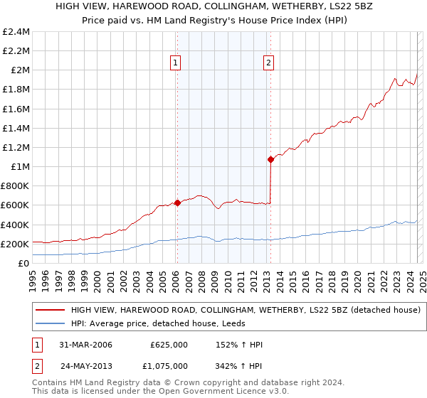 HIGH VIEW, HAREWOOD ROAD, COLLINGHAM, WETHERBY, LS22 5BZ: Price paid vs HM Land Registry's House Price Index