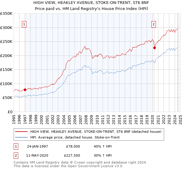 HIGH VIEW, HEAKLEY AVENUE, STOKE-ON-TRENT, ST6 8NF: Price paid vs HM Land Registry's House Price Index