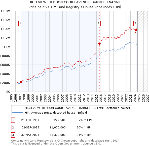 HIGH VIEW, HEDDON COURT AVENUE, BARNET, EN4 9NE: Price paid vs HM Land Registry's House Price Index