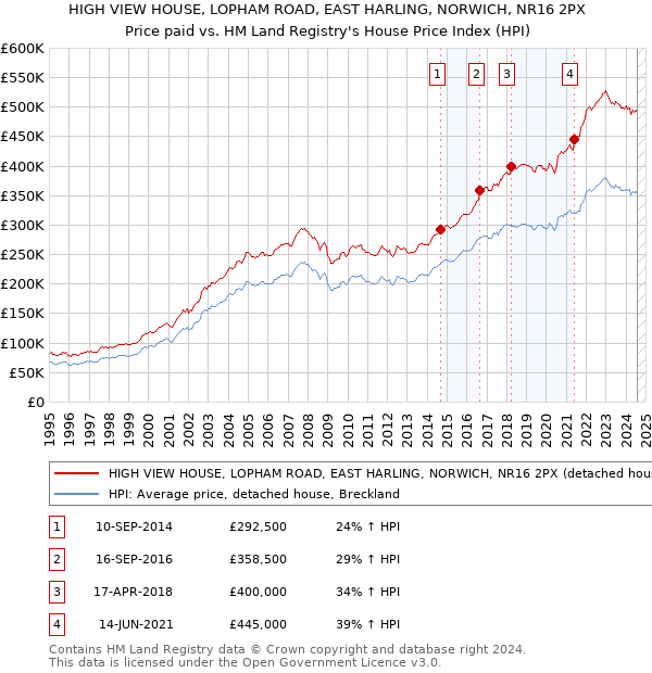 HIGH VIEW HOUSE, LOPHAM ROAD, EAST HARLING, NORWICH, NR16 2PX: Price paid vs HM Land Registry's House Price Index