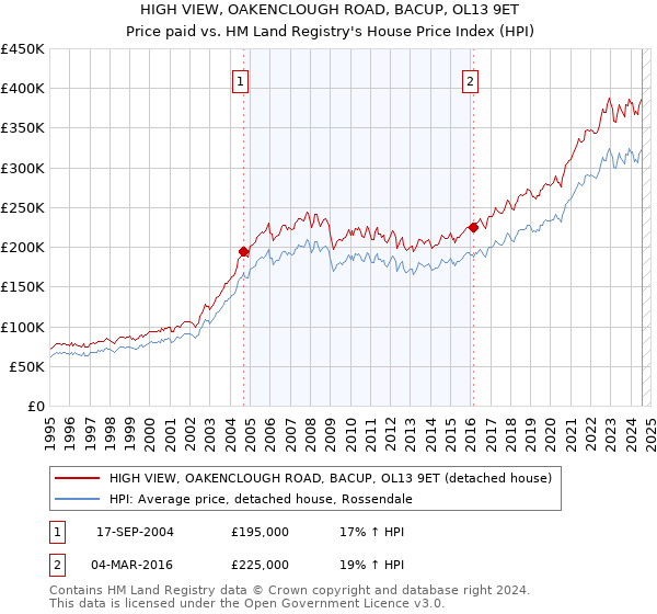 HIGH VIEW, OAKENCLOUGH ROAD, BACUP, OL13 9ET: Price paid vs HM Land Registry's House Price Index