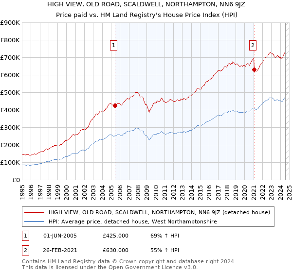 HIGH VIEW, OLD ROAD, SCALDWELL, NORTHAMPTON, NN6 9JZ: Price paid vs HM Land Registry's House Price Index