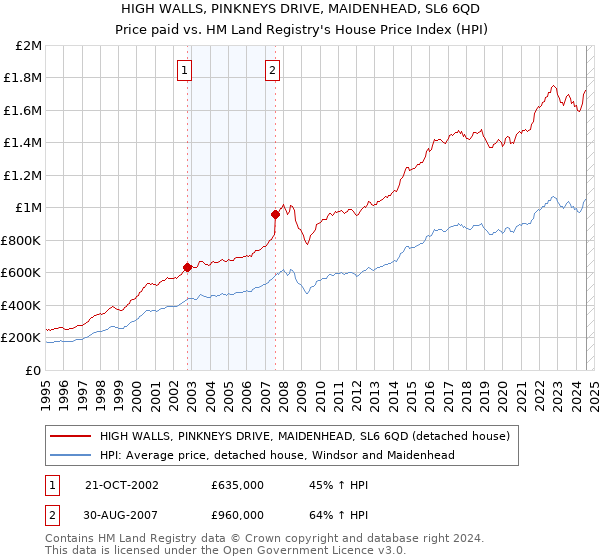 HIGH WALLS, PINKNEYS DRIVE, MAIDENHEAD, SL6 6QD: Price paid vs HM Land Registry's House Price Index