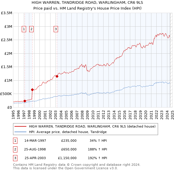 HIGH WARREN, TANDRIDGE ROAD, WARLINGHAM, CR6 9LS: Price paid vs HM Land Registry's House Price Index