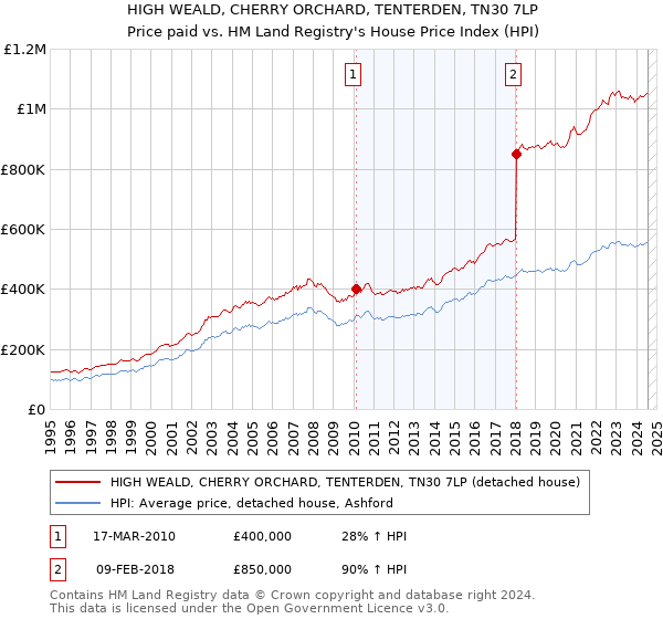 HIGH WEALD, CHERRY ORCHARD, TENTERDEN, TN30 7LP: Price paid vs HM Land Registry's House Price Index