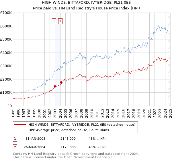 HIGH WINDS, BITTAFORD, IVYBRIDGE, PL21 0ES: Price paid vs HM Land Registry's House Price Index