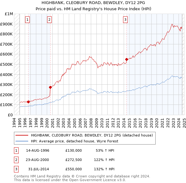 HIGHBANK, CLEOBURY ROAD, BEWDLEY, DY12 2PG: Price paid vs HM Land Registry's House Price Index