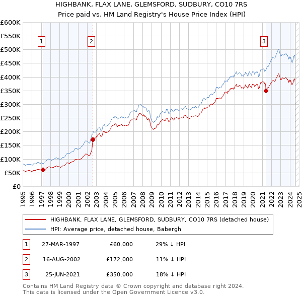 HIGHBANK, FLAX LANE, GLEMSFORD, SUDBURY, CO10 7RS: Price paid vs HM Land Registry's House Price Index