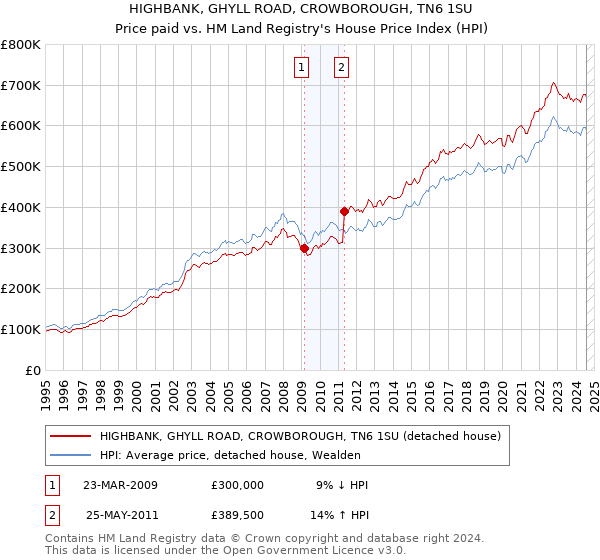 HIGHBANK, GHYLL ROAD, CROWBOROUGH, TN6 1SU: Price paid vs HM Land Registry's House Price Index