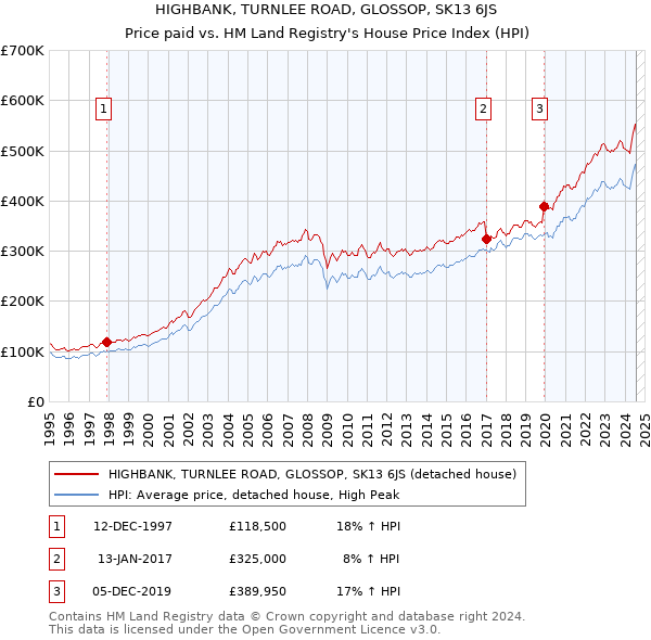 HIGHBANK, TURNLEE ROAD, GLOSSOP, SK13 6JS: Price paid vs HM Land Registry's House Price Index