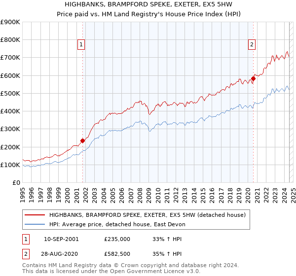 HIGHBANKS, BRAMPFORD SPEKE, EXETER, EX5 5HW: Price paid vs HM Land Registry's House Price Index