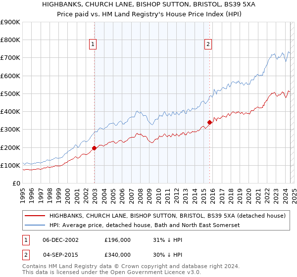 HIGHBANKS, CHURCH LANE, BISHOP SUTTON, BRISTOL, BS39 5XA: Price paid vs HM Land Registry's House Price Index