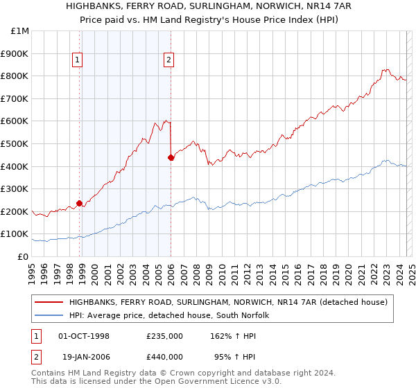 HIGHBANKS, FERRY ROAD, SURLINGHAM, NORWICH, NR14 7AR: Price paid vs HM Land Registry's House Price Index