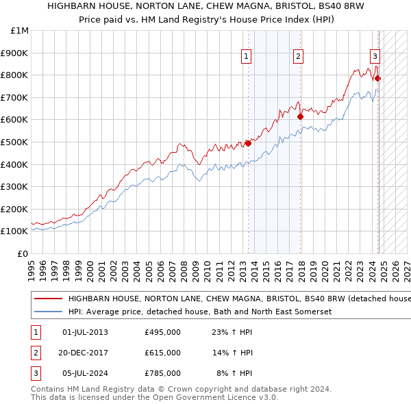 HIGHBARN HOUSE, NORTON LANE, CHEW MAGNA, BRISTOL, BS40 8RW: Price paid vs HM Land Registry's House Price Index