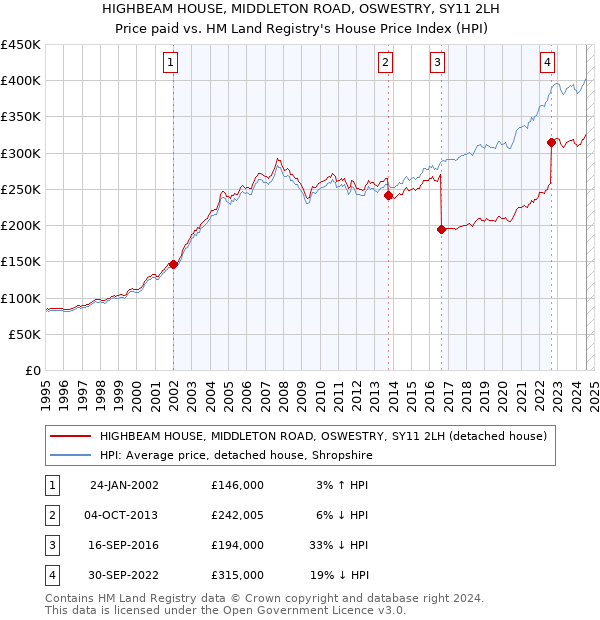 HIGHBEAM HOUSE, MIDDLETON ROAD, OSWESTRY, SY11 2LH: Price paid vs HM Land Registry's House Price Index