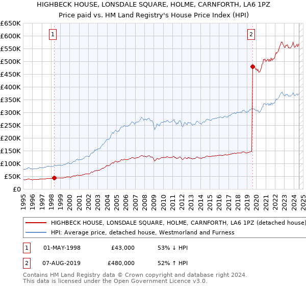 HIGHBECK HOUSE, LONSDALE SQUARE, HOLME, CARNFORTH, LA6 1PZ: Price paid vs HM Land Registry's House Price Index