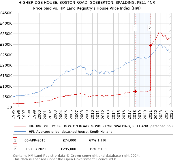 HIGHBRIDGE HOUSE, BOSTON ROAD, GOSBERTON, SPALDING, PE11 4NR: Price paid vs HM Land Registry's House Price Index