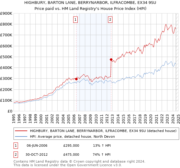 HIGHBURY, BARTON LANE, BERRYNARBOR, ILFRACOMBE, EX34 9SU: Price paid vs HM Land Registry's House Price Index