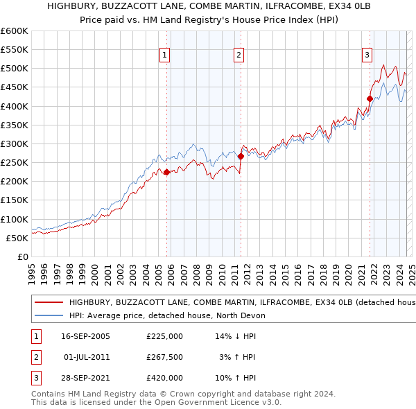 HIGHBURY, BUZZACOTT LANE, COMBE MARTIN, ILFRACOMBE, EX34 0LB: Price paid vs HM Land Registry's House Price Index