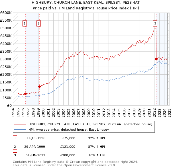 HIGHBURY, CHURCH LANE, EAST KEAL, SPILSBY, PE23 4AT: Price paid vs HM Land Registry's House Price Index