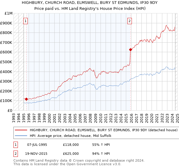 HIGHBURY, CHURCH ROAD, ELMSWELL, BURY ST EDMUNDS, IP30 9DY: Price paid vs HM Land Registry's House Price Index