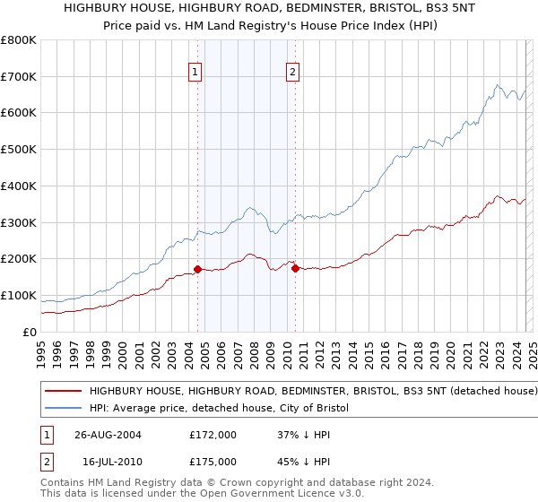 HIGHBURY HOUSE, HIGHBURY ROAD, BEDMINSTER, BRISTOL, BS3 5NT: Price paid vs HM Land Registry's House Price Index