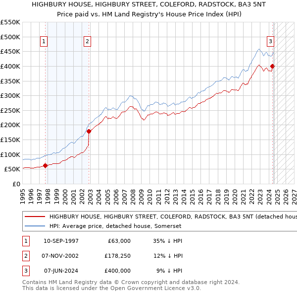 HIGHBURY HOUSE, HIGHBURY STREET, COLEFORD, RADSTOCK, BA3 5NT: Price paid vs HM Land Registry's House Price Index