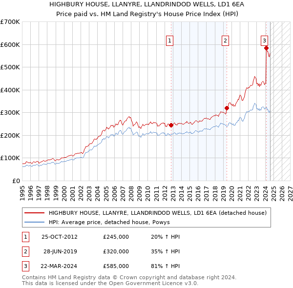 HIGHBURY HOUSE, LLANYRE, LLANDRINDOD WELLS, LD1 6EA: Price paid vs HM Land Registry's House Price Index