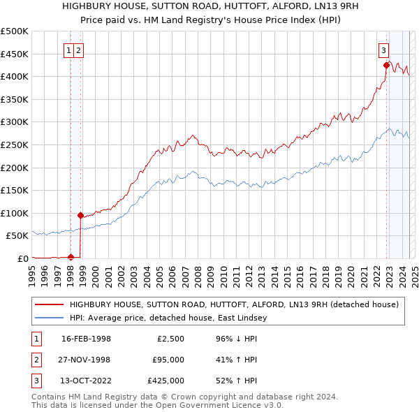 HIGHBURY HOUSE, SUTTON ROAD, HUTTOFT, ALFORD, LN13 9RH: Price paid vs HM Land Registry's House Price Index