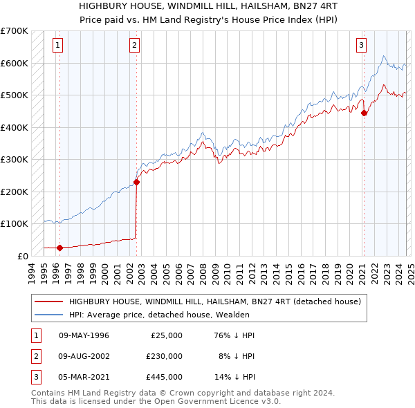 HIGHBURY HOUSE, WINDMILL HILL, HAILSHAM, BN27 4RT: Price paid vs HM Land Registry's House Price Index