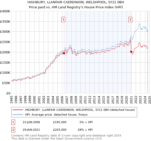 HIGHBURY, LLANFAIR CAEREINION, WELSHPOOL, SY21 0BH: Price paid vs HM Land Registry's House Price Index