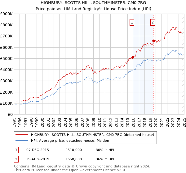 HIGHBURY, SCOTTS HILL, SOUTHMINSTER, CM0 7BG: Price paid vs HM Land Registry's House Price Index