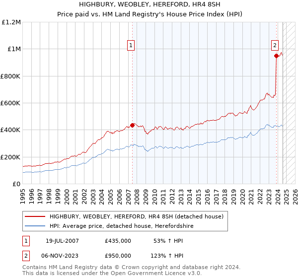 HIGHBURY, WEOBLEY, HEREFORD, HR4 8SH: Price paid vs HM Land Registry's House Price Index