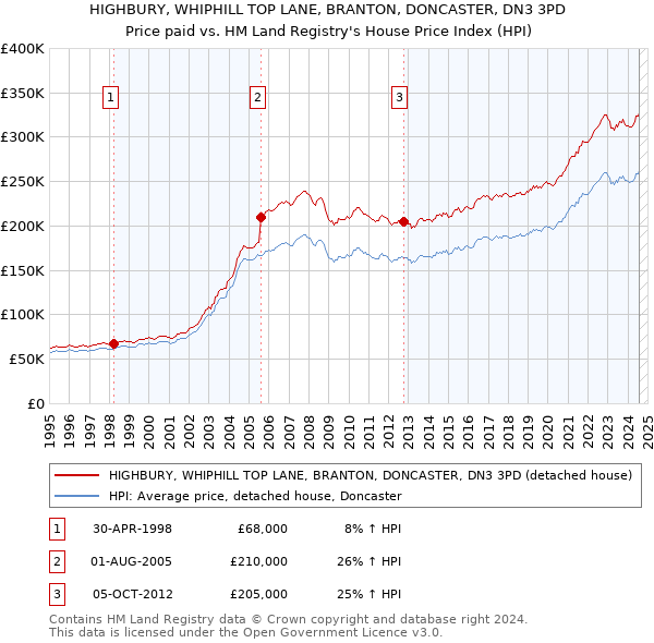 HIGHBURY, WHIPHILL TOP LANE, BRANTON, DONCASTER, DN3 3PD: Price paid vs HM Land Registry's House Price Index