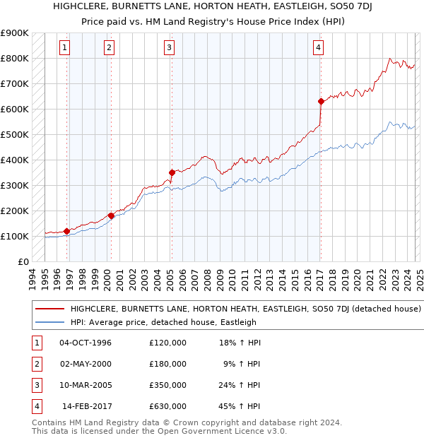 HIGHCLERE, BURNETTS LANE, HORTON HEATH, EASTLEIGH, SO50 7DJ: Price paid vs HM Land Registry's House Price Index